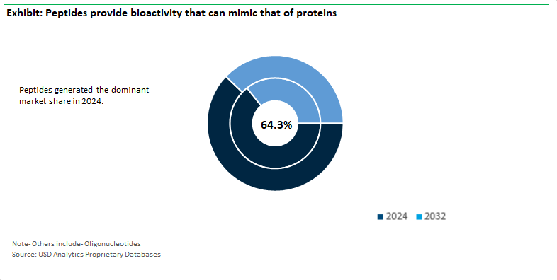 Peptide and Oligonucleotide CDMO Market Share by Type